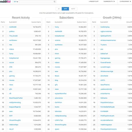 nsfw redditlist|Subreddit Ranking List